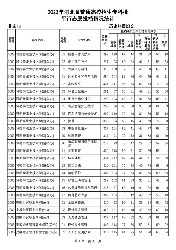 2023年河北省普通高校招生?？婆?歷史科目組合平行志愿投檔情況統計_00