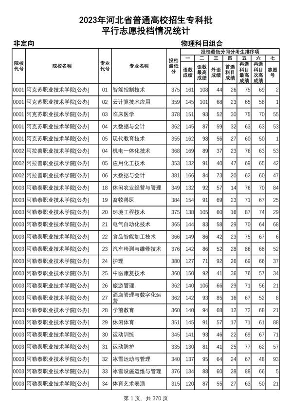 2023年河北省普通高校招生專科批-物理科目組合平行志愿投檔情況統計_00