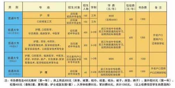 石家莊北方醫學中等專業學校什么專業好學？   