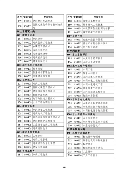 常用職業教育政策手冊2022年2月版_184