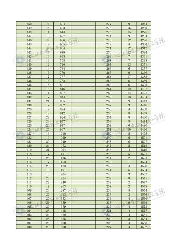 2022年河北省高職單招對口機械類一分一檔3