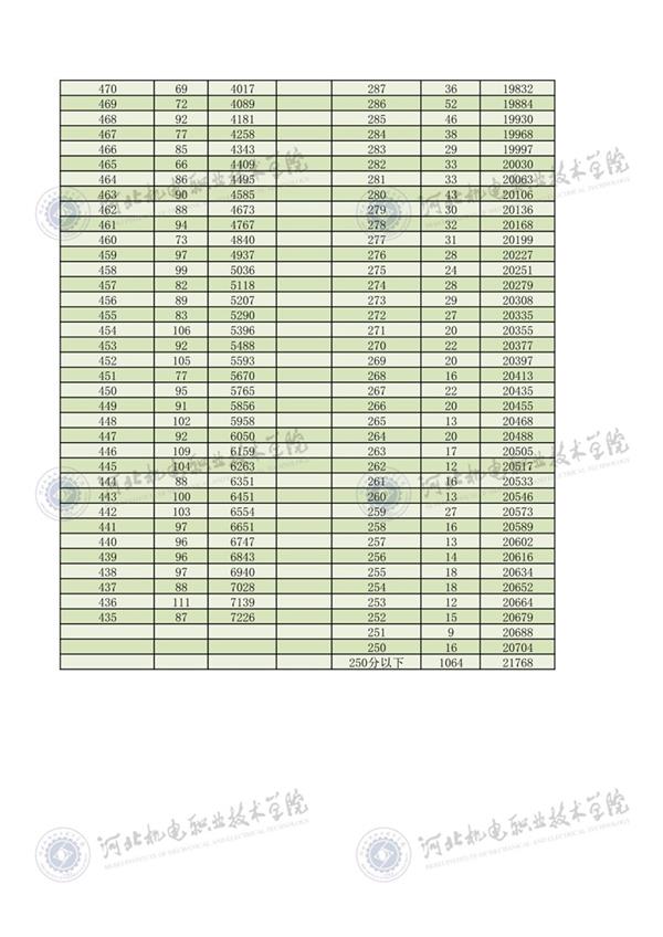 2022年河北省高職單招考試三類一分一檔3