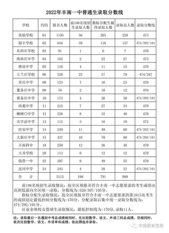 豐南一中錄取分數線公布！