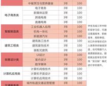 鄭州綠業信息中等專業學校專業都有什么？