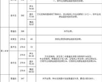 玉田普通高中學校錄取分數線公布！